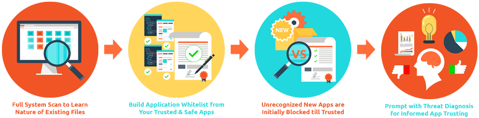 SecureAPlus Application Whitelisting